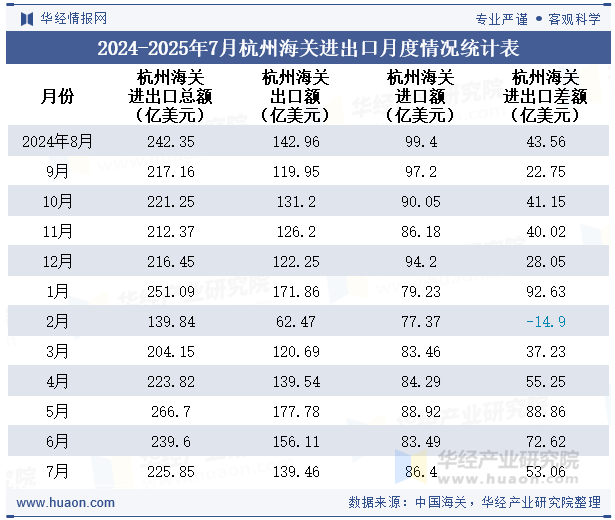 2024-2025年7月杭州海关进出口月度情况统计表