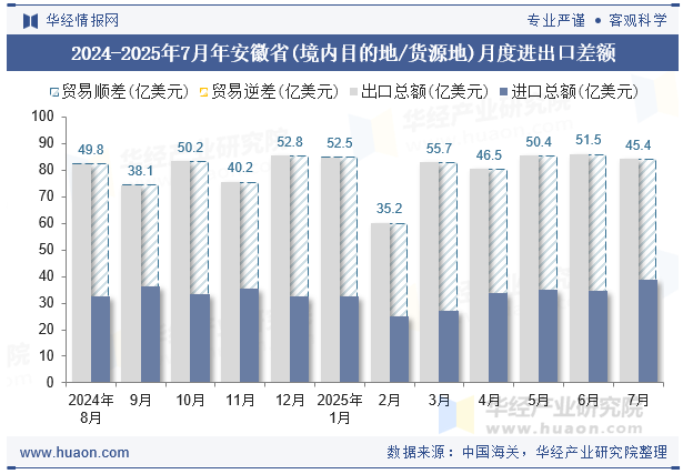 2024-2025年7月年安徽省(境内目的地/货源地)月度进出口差额