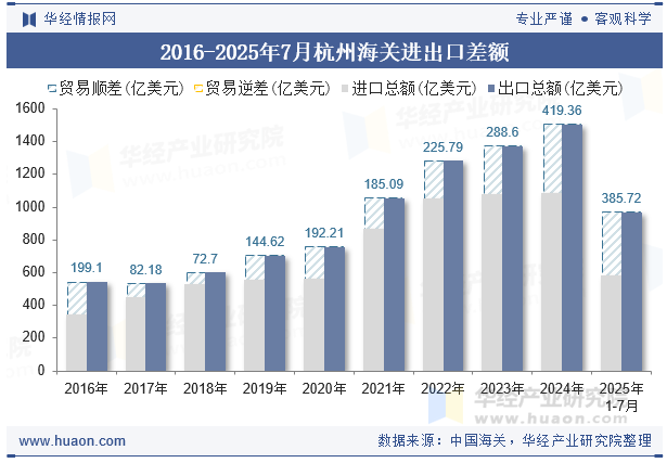 2016-2025年7月杭州海关进出口差额