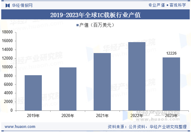 2019-2023年全球IC载板行业产值