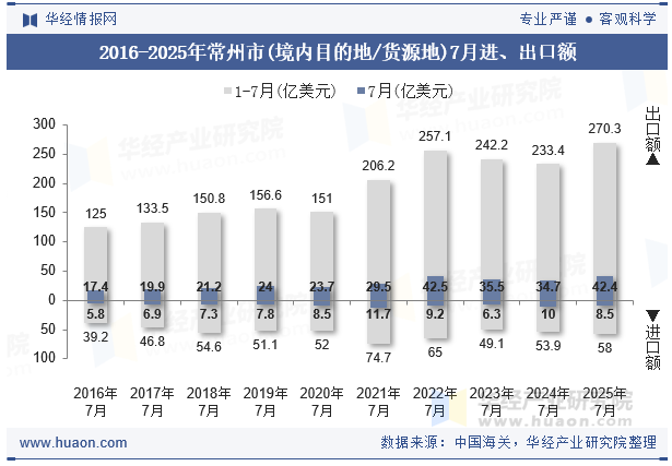 2016-2025年常州市(境内目的地/货源地)7月进、出口额