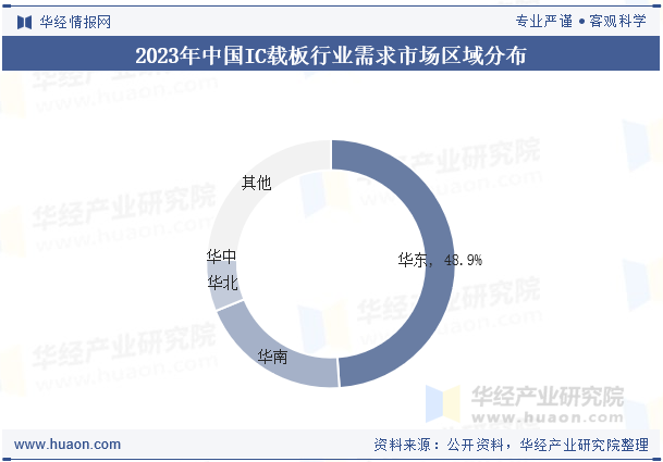 2023年中国IC载板行业需求市场区域分布