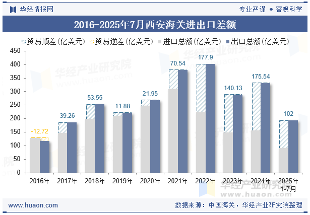 2016-2025年7月西安海关进出口差额