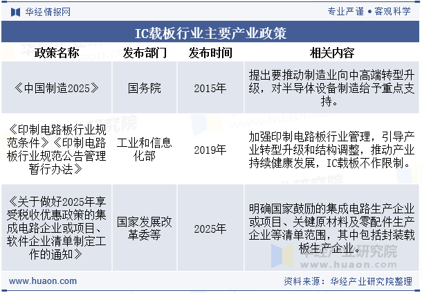 IC载板行业主要产业政策