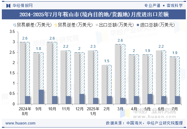 2024-2025年7月年鞍山市(境内目的地/货源地)月度进出口差额
