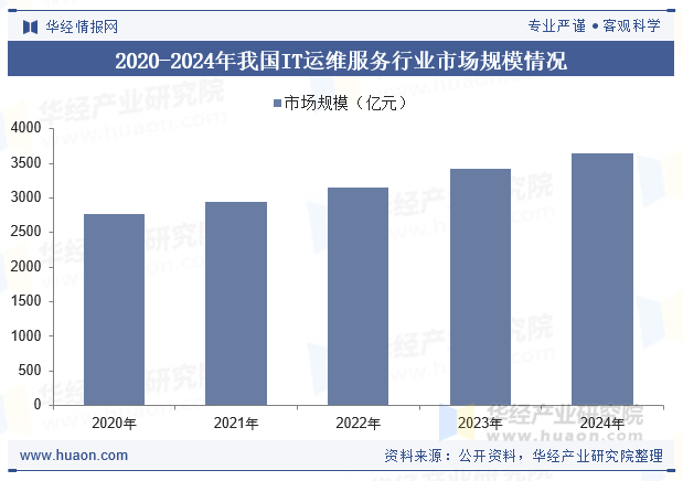 2020-2024年我国IT运维服务行业市场规模情况