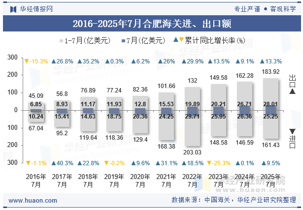 2016-2025年7月合肥海关进、出口额