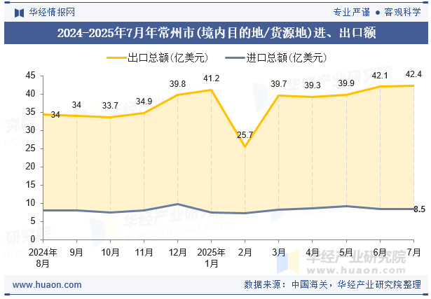 2024-2025年7月年常州市(境内目的地/货源地)进、出口额
