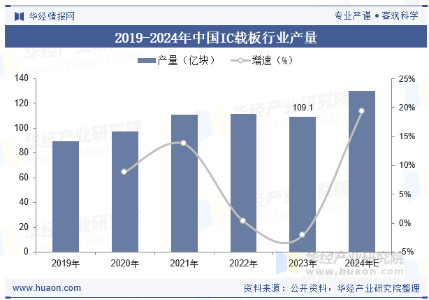 2019-2024年中国IC载板行业产量