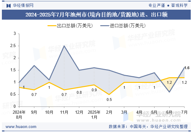 2024-2025年7月年池州市(境内目的地/货源地)进、出口额