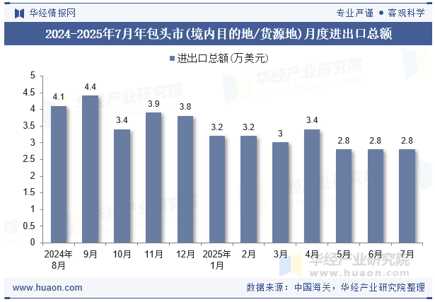 2024-2025年7月年包头市(境内目的地/货源地)月度进出口总额