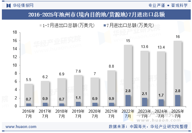 2016-2025年池州市(境内目的地/货源地)7月进出口总额
