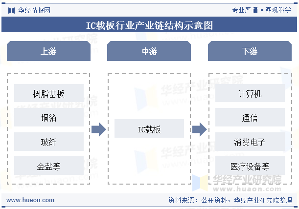 IC载板行业产业链结构示意图