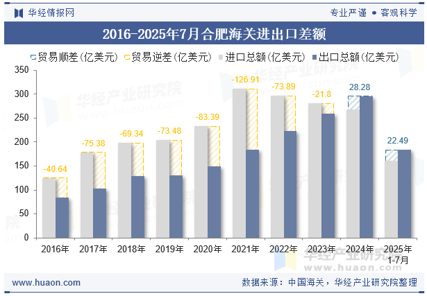 2016-2025年7月合肥海关进出口差额