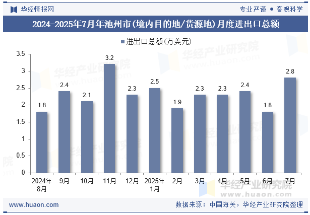 2024-2025年7月年池州市(境内目的地/货源地)月度进出口总额