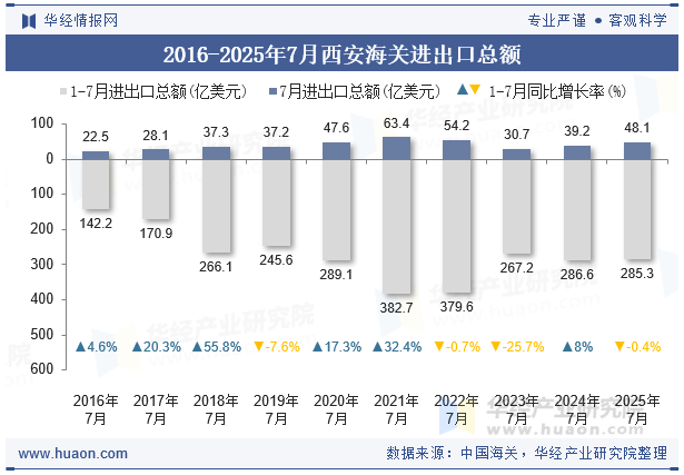 2016-2025年7月西安海关进出口总额