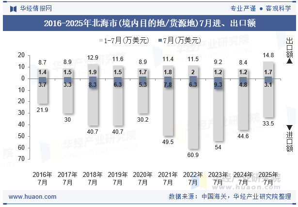 2016-2025年北海市(境内目的地/货源地)7月进、出口额