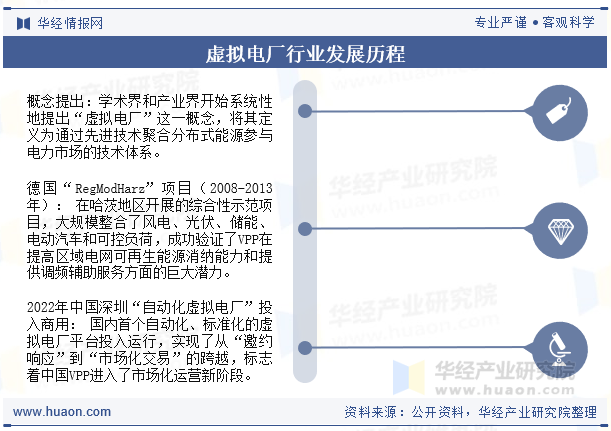 虚拟电厂行业发展历程