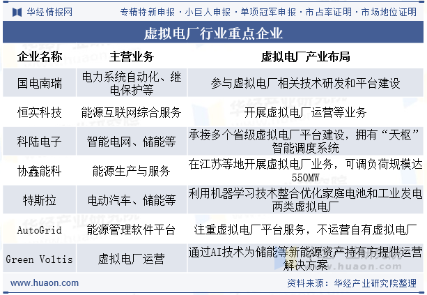 虚拟电厂行业重点企业