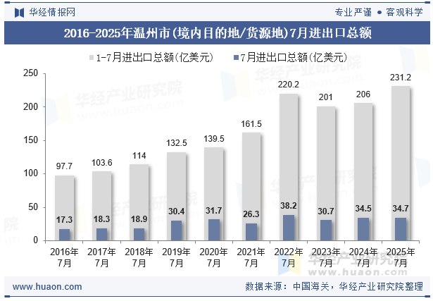 2016-2025年温州市(境内目的地/货源地)7月进出口总额