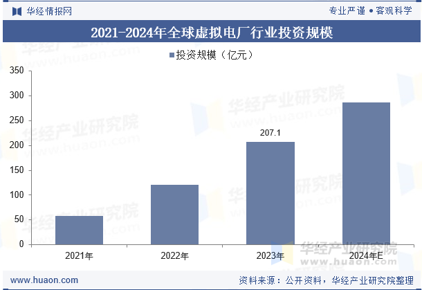 2021-2024年全球虚拟电厂行业投资规模