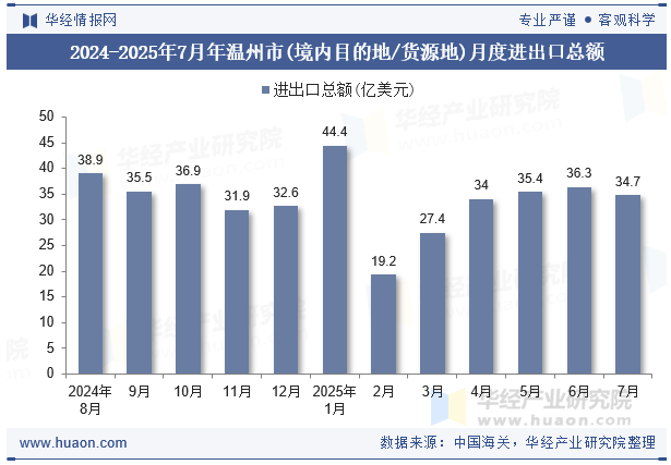 2024-2025年7月年温州市(境内目的地/货源地)月度进出口总额
