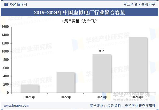 2019-2024年中国虚拟电厂行业聚合容量