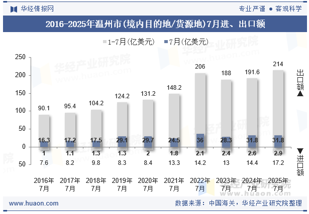 2016-2025年温州市(境内目的地/货源地)7月进、出口额
