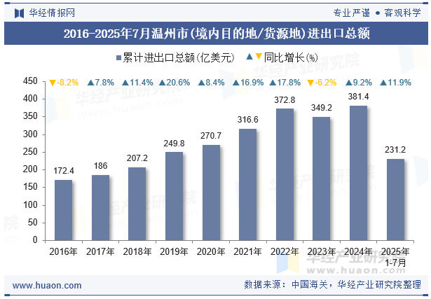 2016-2025年7月温州市(境内目的地/货源地)进出口总额