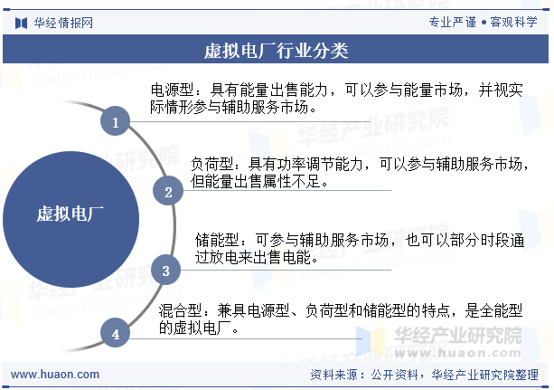 虚拟电厂行业分类