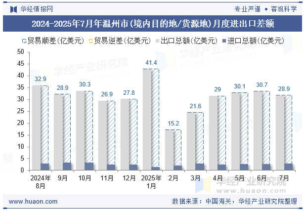 2024-2025年7月年温州市(境内目的地/货源地)月度进出口差额
