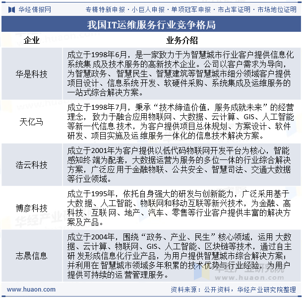 我国IT运维服务行业竞争格局