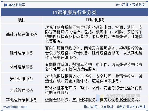 IT运维服务行业分类