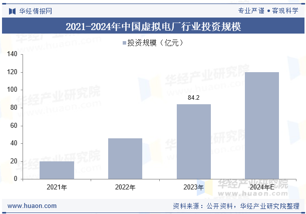 2021-2024年中国虚拟电厂行业投资规模