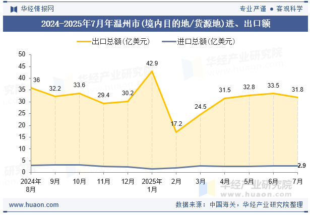 2024-2025年7月年温州市(境内目的地/货源地)进、出口额