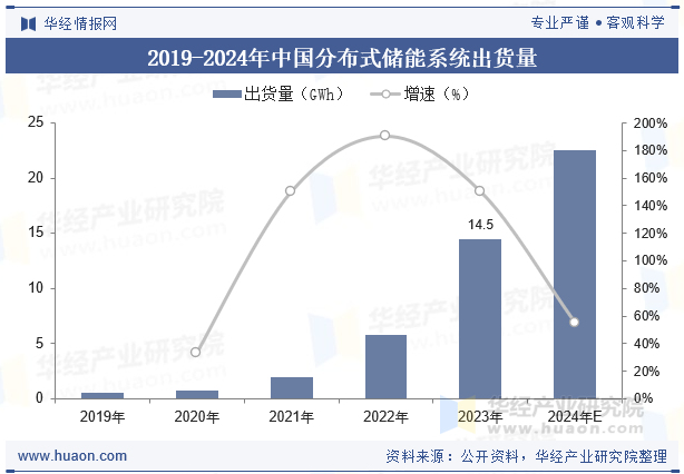 2019-2024年中国分布式储能系统出货量