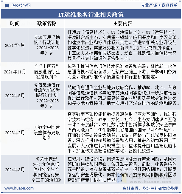 IT运维服务行业相关政策