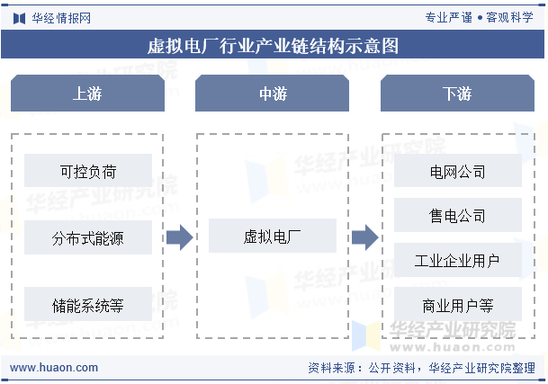虚拟电厂行业产业链结构示意图