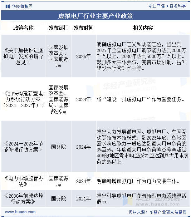 虚拟电厂行业主要产业政策