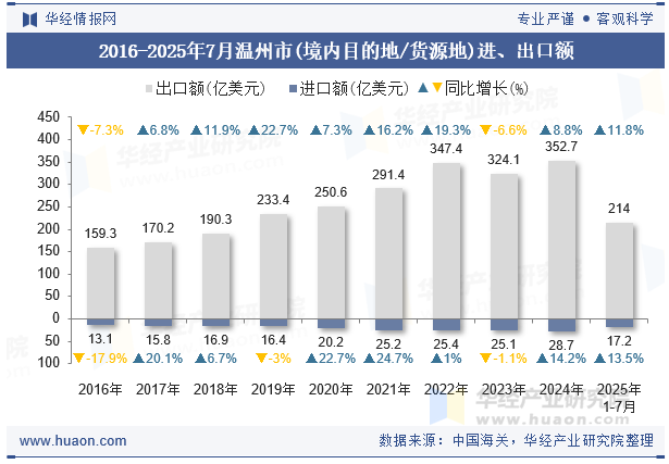 2016-2025年7月温州市(境内目的地/货源地)进、出口额