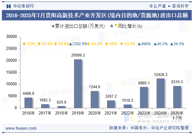 2016-2025年7月贵阳高新技术产业开发区(境内目的地/货源地)进出口总额