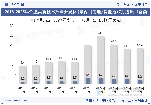 2016-2025年合肥高新技术产业开发区(境内目的地/货源地)7月进出口总额