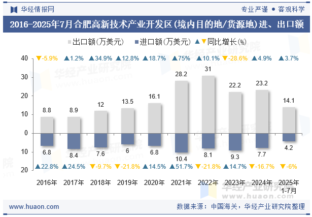 2016-2025年7月合肥高新技术产业开发区(境内目的地/货源地)进、出口额