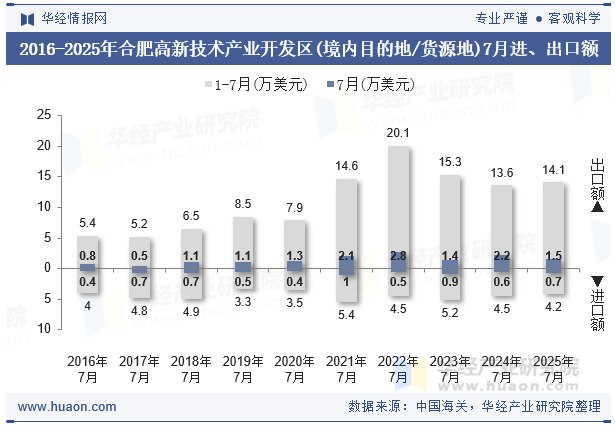 2016-2025年合肥高新技术产业开发区(境内目的地/货源地)7月进、出口额