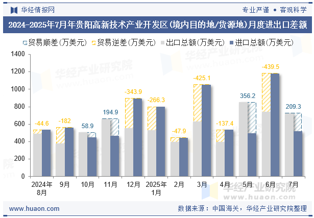 2024-2025年7月年贵阳高新技术产业开发区(境内目的地/货源地)月度进出口差额
