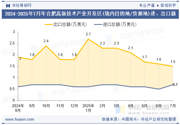 2024-2025年7月年合肥高新技术产业开发区(境内目的地/货源地)进、出口额