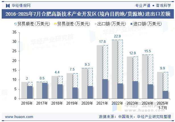 2016-2025年7月合肥高新技术产业开发区(境内目的地/货源地)进出口差额