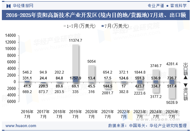 2016-2025年贵阳高新技术产业开发区(境内目的地/货源地)7月进、出口额