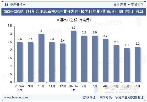 2024-2025年7月年合肥高新技术产业开发区(境内目的地/货源地)月度进出口总额