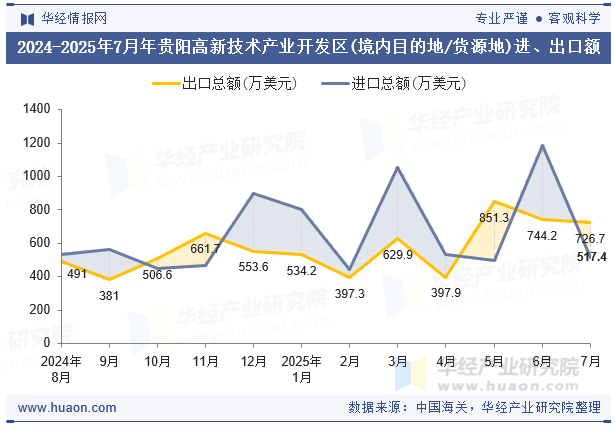 2024-2025年7月年贵阳高新技术产业开发区(境内目的地/货源地)进、出口额